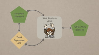 Core Business
Logic
Slim Web
Frontend
Zend
Expressive
API
Python Web
Backend
 