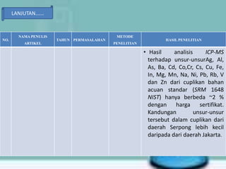 NO.
NAMA PENULIS
ARTIKEL
TAHUN PERMASALAHAN
METODE
PENELITIAN
HASIL PENELITIAN
• Hasil analisis ICP-MS
terhadap unsur-unsurAg, Al,
As, Ba, Cd, Co,Cr, Cs, Cu, Fe,
In, Mg, Mn, Na, Ni, Pb, Rb, V
dan Zn dari cuplikan bahan
acuan standar (SRM 1648
NIST) hanya berbeda ~2 %
dengan harga sertifikat.
Kandungan unsur-unsur
tersebut dalam cuplikan dari
daerah Serpong lebih kecil
daripada dari daerah Jakarta.
LANJUTAN......
 