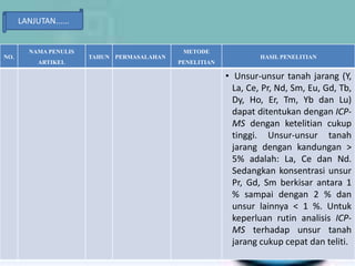 NO.
NAMA PENULIS
ARTIKEL
TAHUN PERMASALAHAN
METODE
PENELITIAN
HASIL PENELITIAN
• Unsur-unsur tanah jarang (Y,
La, Ce, Pr, Nd, Sm, Eu, Gd, Tb,
Dy, Ho, Er, Tm, Yb dan Lu)
dapat ditentukan dengan ICP-
MS dengan ketelitian cukup
tinggi. Unsur-unsur tanah
jarang dengan kandungan >
5% adalah: La, Ce dan Nd.
Sedangkan konsentrasi unsur
Pr, Gd, Sm berkisar antara 1
% sampai dengan 2 % dan
unsur lainnya < 1 %. Untuk
keperluan rutin analisis ICP-
MS terhadap unsur tanah
jarang cukup cepat dan teliti.
LANJUTAN......
 
