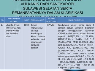 ANALISIS KANDUNGAN KIMIA BATUAN
VULKANIK DARI SANGKAROPI
SULAWESI SELATAN SERTA
PEMANFAATANNYA DALAM KLASIFIKASI
BATUAN DAN TATANAN TEKTONIK
NO.
NAMA PENULIS
ARTIKEL
TAHUN PERMASALAHAN
METODE
PENELITIAN
HASIL PENELITIAN
2. Ulva Ria Irvan,
M.Syahrul, Abd.
Wahid Wahab
dan Arifudin
Idrus
2010 Belum
mengetahui
adanya
kandungan
kimia batuan
vulkanik dari
sangkaropi
Sulawesi
selatan
ICP/MS Kandungan unsur kimia pada 8
sampel batuan vulkanik diperoleh
dengan menggunakan istrumen
ICP/MS adalah unsur utama batuan
seperti SiO2(65,2% - 72,33%),
Al2O3(12,9% - 16,44%), Fe2 O 3
(2,68%-4,5%), MnO (0,06%-0 ,1%),
CaO (0,09%-0,25%), Na2 O (0,15%-
4,49%), K2O (0,93%-3,37%), TiO2
(0,273%-0,473%), P2O5 (0,01%-
0,11%) dan unsur runut dalam
satuan ppm seperti Cd (0,5 – 2,9), Cu
(4 – 23), Mo (2 - 5), Ni (3 – 9 ), Pb (5
– 55), S (0, 003% - 0,315%), Sr (13 –
195), V (17 – 71), Y (15 – 36), Zn (35
– 99) dan Zr (140 -183).
 