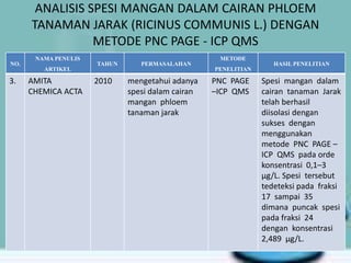 ANALISIS SPESI MANGAN DALAM CAIRAN PHLOEM
TANAMAN JARAK (RICINUS COMMUNIS L.) DENGAN
METODE PNC PAGE - ICP QMS
NO.
NAMA PENULIS
ARTIKEL
TAHUN PERMASALAHAN
METODE
PENELITIAN
HASIL PENELITIAN
3. AMITA
CHEMICA ACTA
2010 mengetahui adanya
spesi dalam cairan
mangan phloem
tanaman jarak
PNC PAGE
–ICP QMS
Spesi mangan dalam
cairan tanaman Jarak
telah berhasil
diisolasi dengan
sukses dengan
menggunakan
metode PNC PAGE –
ICP QMS pada orde
konsentrasi 0,1–3
µg/L. Spesi tersebut
tedeteksi pada fraksi
17 sampai 35
dimana puncak spesi
pada fraksi 24
dengan konsentrasi
2,489 µg/L.
 