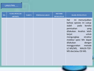 NO.
NAMA PENULIS
ARTIKEL
TAHUN PERMASALAHAN
METODE
PENELITIAN
HASIL PENELITIAN
Hal ini menunjukkan
bahwa spesies ini cukup
stabil pada kondisi
pemisahan yang
dilakukan. Analisis lebih
lanjut untuk
mengungkap struktur
molekul spesi Mn dapat
dilakukan dengan
menggunakan metode
LC-MS/MS, MALDI-TOF-
MS dan/atau ESI MS.
LANJUTAN......
 