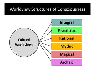 Worldview Structures of Consciousness
in Movies and the Cinematic Medium
Cinematic Medium
Integral
Pluralistic
Rational
My...
