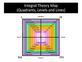Integral Theory Map
(Tetra-Evolution)
 