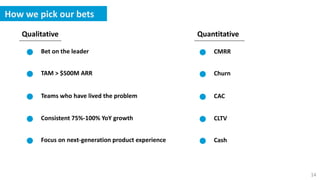TAM > $500M ARR
Bet on the leader
Consistent 75%-100% YoY growth
Focus on next-generation product experience
Teams who have lived the problem
14
How we pick our bets
Qualitative Quantitative
Churn
CMRR
CLTV
Cash
CAC
 