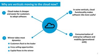 Consumerization of
enterprise software and
mobility (generational
shift)
Cloud makes it cheaper
and easier for customers
to adopt software
Winner takes most
dynamics
In some verticals, cloud
functionality makes
software 10x more useful
Why are verticals moving to the cloud now?
1 2
3
4
3
Customers flock to the leader
Capital flows to the winner
Cross-selling opportunities
 