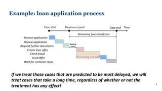 Example: loan application process
4
Time
Case start
Receive application
Request further documents
Review application
Creat...
