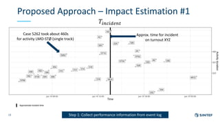 Proposed Approach – Impact Estimation #1
13 Step 1: Collect performance information from event log
Case 5262 took about 46...