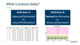What is process delay?
6
Definition A
Expected/Scheduled
vs.
Actual Performance
Definition B
Normal performance
vs.
Actual...