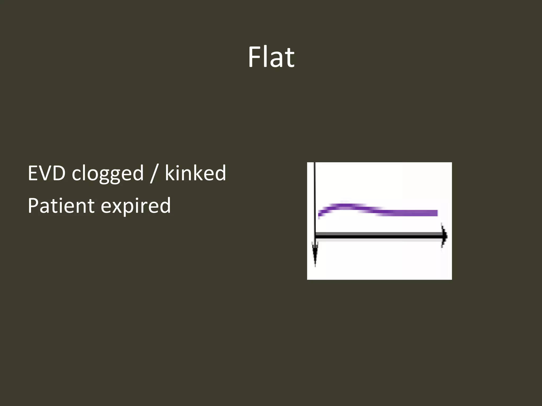 Flat
EVD clogged / kinked
Patient expired
 