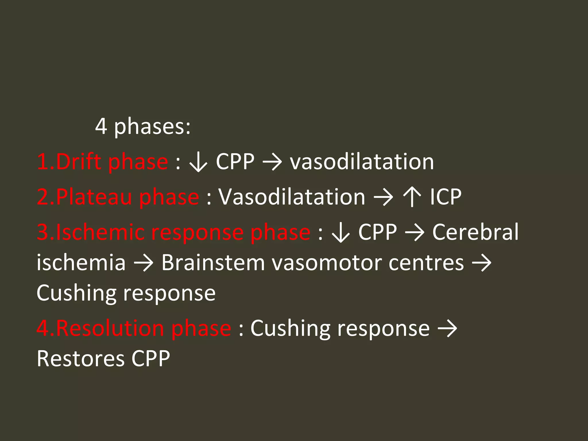 4 phases:
1.Drift phase : ↓ CPP → vasodilatation
2.Plateau phase : Vasodilatation → ↑ ICP
3.Ischemic response phase : ↓ CPP → Cerebral
ischemia → Brainstem vasomotor centres →
Cushing response
4.Resolution phase : Cushing response →
Restores CPP
 