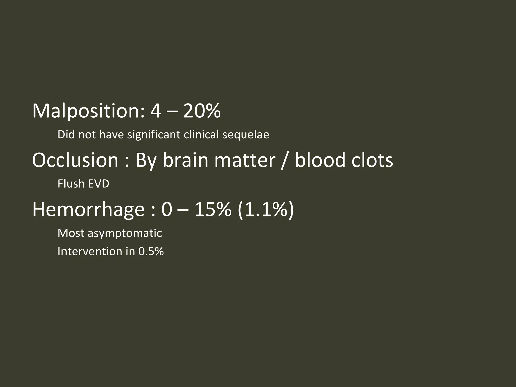Malposition: 4 – 20%
Did not have significant clinical sequelae
Occlusion : By brain matter / blood clots
Flush EVD
Hemorrhage : 0 – 15% (1.1%)
Most asymptomatic
Intervention in 0.5%
 