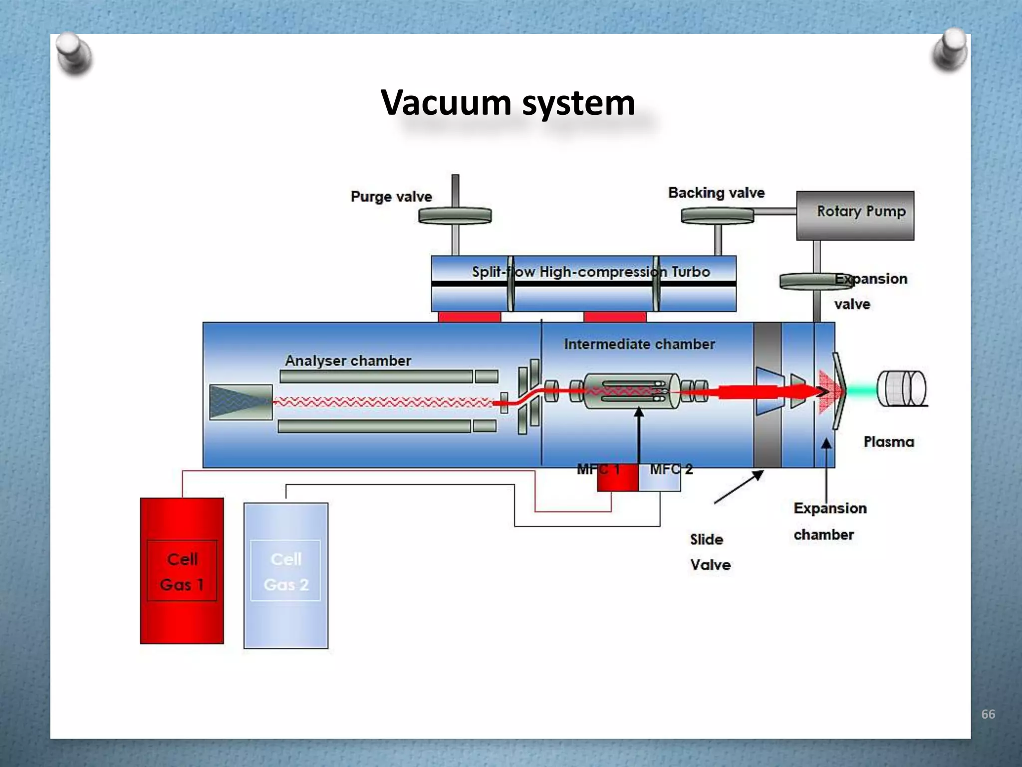 66
Vacuum system
 