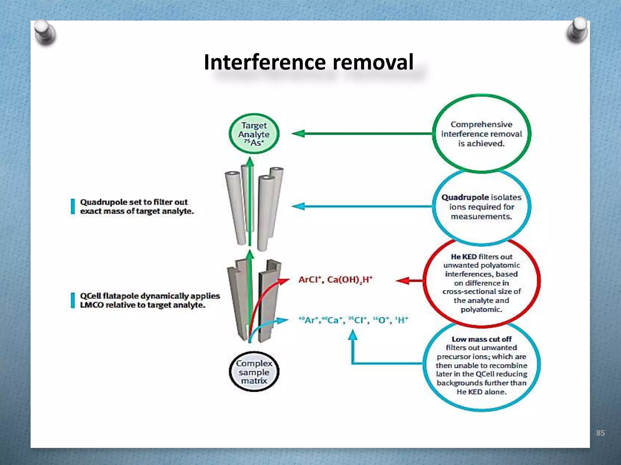 85
Interference removal
 