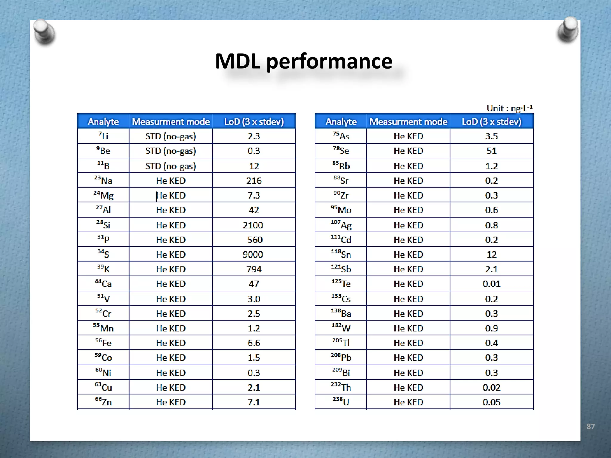 87
MDL performance
 