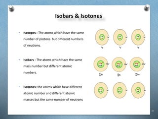 25
Isobars & Isotones
• Isotopes : The atoms which have the same
number of protons but different numbers
of neutrons.
• Isobars : The atoms which have the same
mass number but different atomic
numbers.
• Isotones: the atoms which have different
atomic number and different atomic
masses but the same number of neutrons
 