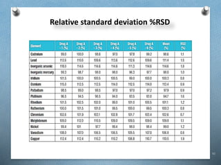 92
Relative standard deviation %RSD
 