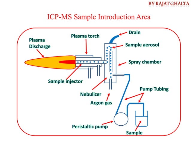 ICPMS (1).pptx | Chemistry | Science