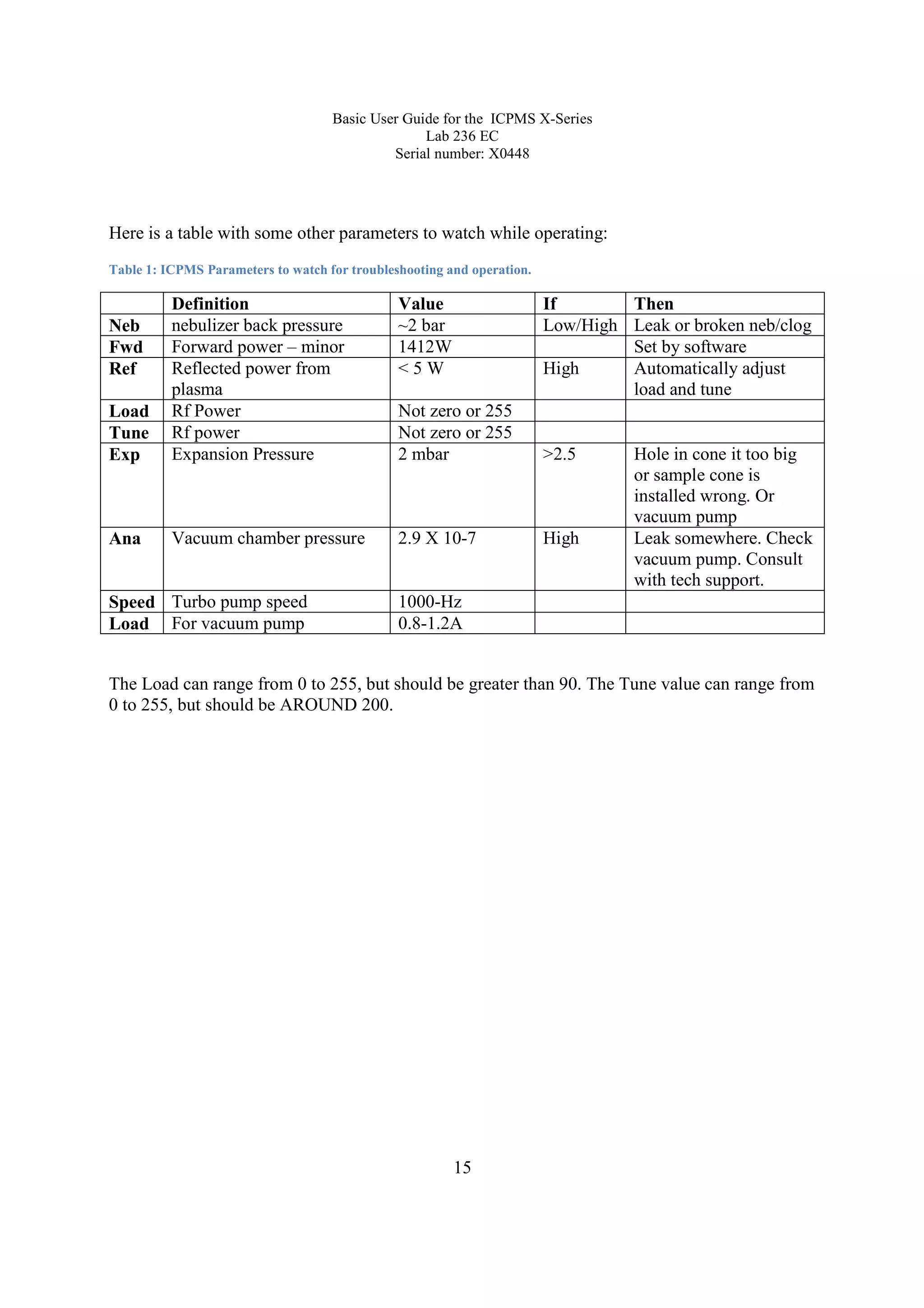 Basic User Guide for the ICPMS X-Series
Lab 236 EC
Serial number: X0448
15
Here is a table with some other parameters to watch while operating:
Table 1: ICPMS Parameters to watch for troubleshooting and operation.
Definition Value If Then
Neb nebulizer back pressure ~2 bar Low/High Leak or broken neb/clog
Fwd Forward power – minor 1412W Set by software
Ref Reflected power from
plasma
< 5 W High Automatically adjust
load and tune
Load Rf Power Not zero or 255
Tune Rf power Not zero or 255
Exp Expansion Pressure 2 mbar >2.5 Hole in cone it too big
or sample cone is
installed wrong. Or
vacuum pump
Ana Vacuum chamber pressure 2.9 X 10-7 High Leak somewhere. Check
vacuum pump. Consult
with tech support.
Speed Turbo pump speed 1000-Hz
Load For vacuum pump 0.8-1.2A
The Load can range from 0 to 255, but should be greater than 90. The Tune value can range from
0 to 255, but should be AROUND 200.
 
