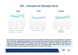 Setor Porte Região
ISA – Indicador da Situação Atual
No mês de maio/16, os pequenos negócios dos setores de comércio e indústria foram os que apresentaram maior ISA
(85 e 73 pontos, respectivamente)Apenas o setor de serviços teve queda no ISA em relação ao mês anterior. Em
relação ao porte, os MEI registraram 85 pontos e todas com elevação no indicador em relação ao mês anterior. As
regiões Sul e Norte alcançaram, respectivamente, ISA = 86 e 85 pontos, sendo maiores ISA do mês. Somente o
Centro-Oeste (ISA = 80) teve retração no desempenho em relação ao mês anterior.
85
77
83
80
mar/16 abr/16 mai/16
Comércio Construção
Indústria Serviços
85
82
80
mar/16 abr/16 mai/16
MEI ME EPP
85
83
86
80
mar/16 abr/16 mai/16
Norte
Nordeste
Sudeste
 