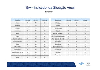 Estados
ISA – Indicador da Situação Atual
Estados mar/16 abr/16 mai/16 Estados mar/16 abr/16 mai/16
Acre 75 73 80 Paraíba 84 85 84
Alagoas 73 75 77 Paraná 78 82 83
Amapá 71 76 79 Pernambuco 77 78 80
Amazonas 75 74 86 Piauí 78 79 84
Bahia 75 77 76 Rio de Janeiro 80 77 80
Ceará 73 75 83 Rio Grande do Norte 78 76 83
Distrito Federal 78 74 75 Rio Grande do Sul 91 83 88
Espírito Santo 77 74 76 Rondônia 83 84 83
Goiás 86 83 83 Roraima 80 76 83
Maranhão 81 79 90 Santa Catarina 87 79 86
Mato Grosso 80 83 78 São Paulo 83 79 81
Mato Grosso do Sul 90 84 85 Sergipe 73 75 81
Minas Gerais 82 75 90 Tocantins 85 85 86
Pará 76 76 86
 