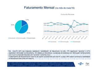 Faturamento Mensal (no mês de maio/16)
Em maio/16, 42% das empresas registraram “estabilidade” de faturamento no mês, 17% registraram “aumento” e 41%
registraram “diminuição” do faturamento. Em relação ao mês anterior, a proporção de empresas com “diminuição” de faturamento
caiu 4 p.p e a proporção daquelas com “aumento” aumentou 3 p.p.
O desempenho do faturamento em maio/16, foi superior ao observado em maio/15, ou seja, 59% tiveram aumento ou estabilidade
no faturamento ante a 54% em maio/15.
Evolução Recente
17%
41%
42%
Aumento Dimininuição Estabilidade
15% 16% 14% 14% 12% 14%
17% 16%
34%
12% 12%
17%
14%
17%
46% 46%
49%
45%
48% 46%
41% 41%
29%
57%
49%
43%
45%
41%39% 38% 37%
41% 40% 40%
42% 43%
37%
31%
39% 40% 41% 42%
Aumento Dimininuição Estabilidade
 