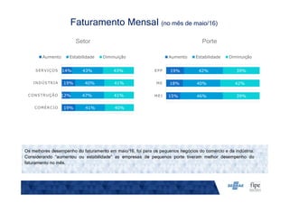 Setor Porte
Faturamento Mensal (no mês de maio/16)
Os melhores desempenho do faturamento em maio/16, foi para os pequenos negócios do comércio e da indústria.
Considerando “aumentou ou estabilidade” as empresas de pequenos porte tiveram melhor desempenho do
faturamento no mês.
19%
12%
19%
14%
41%
47%
40%
43%
40%
41%
41%
43%
COMÉRCIO
CONSTRUÇÃO
INDÚSTRIA
SERVIÇOS
Aumento Estabilidade Diminuição
15%
18%
19%
46%
40%
42%
39%
42%
39%
MEI
ME
EPP
Aumento Estabilidade Diminuição
 