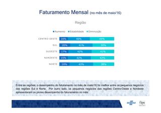 Região
Faturamento Mensal (no mês de maio/16)
Entre as regiões, o desempenho do faturamento no mês de maio/16 foi melhor entre os pequenos negócios
das regiões Sul e Norte. Por outro lado, os pequenos negócios das regiões Centro-Oeste e Nordeste
apresentaram os piores desempenho do faturamento no mês.
19%
15%
17%
20%
16%
43%
42%
42%
41%
40%
38%
42%
41%
39%
44%
NORTE
NORDESTE
SUDESTE
SUL
CENTRO-OESTE
Aumento Estabilidade Diminuição
 