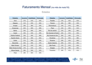 Faturamento Mensal (no mês de maio/16)
Estados
Estados Aumento Estabilidade Diminuição Estados Aumento Estabilidade Diminuição
Acre 17% 41% 42% Paraíba 17% 42% 41%
Alagoas 11% 43% 46% Paraná 20% 38% 43%
Amapá 19% 38% 43% Pernambuco 13% 47% 40%
Amazonas 22% 40% 38% Piauí 15% 44% 41%
Bahia 14% 40% 46% Rio de Janeiro 15% 39% 46%
Ceará 19% 43% 39% Rio Grande do Norte 16% 41% 43%
Distrito Federal 13% 40% 48% Rio Grande do Sul 20% 43% 37%
Espírito Santo 16% 39% 45% Rondônia 17% 45% 38%
Goiás 17% 39% 44% Roraima 18% 42% 40%
Maranhão 23% 40% 37% Santa Catarina 20% 41% 39%
Mato Grosso 14% 41% 45% São Paulo 17% 41% 42%
Mato Grosso do Sul 17% 41% 41% Sergipe 17% 39% 44%
Minas Gerais 18% 50% 32% Tocantins 18% 41% 41%
Pará 18% 46% 36%
 