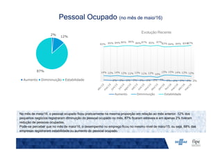Evolução Recente
Pessoal Ocupado (no mês de maio/16)
No mês de meio/16, o pessoal ocupado ficou praticamente na mesma proporção em relação ao mês anterior. 12% dos
pequenos negócios registraram diminuição do pessoal ocupado no mês, 87% ficaram estáveis e em apenas 2% tiveram
redução de pessoas ocupadas.
Pode-se perceber que no mês de maio/16, o desempenho no emprego ficou no mesmo nível de maio/15, ou seja, 88% das
empresas registraram estabilidade ou aumento do pessoal ocupado.
2%
12%
87%
Aumento Dimininuição Estabilidade 2% 3% 2% 3% 3% 2% 3% 4% 2% 2% 2% 2% 2%
14% 12% 14% 12% 11% 13% 11% 12% 10%
15% 15% 14% 13% 12%
83% 85% 84% 86% 86%
84%87% 85% 87%
83% 84% 84% 85%87%
Aumento Dimininuição Estabilidade
 