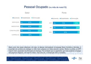Setor Porte
Pessoal Ocupado (no mês de maio/16)
Assim como nos meses anteriores, em maio, os setores mais estáveis no emprego foram Comércio e Serviços. A
proporção de aumento de emprego no mês é bem pequena em todos setores e portes. Dentre os portes, as EPP
tiveram maior proporção de diminuição do emprego. Fica evidente que os segmentos que mais perderam emprego
nos pequenos negócios, em maio/16, foram, mais uma vez, a Construção civil e a Indústria.
1%
3%
2%
1%
88%
77%
83%
87%
11%
20%
14%
12%
COMÉRCIO
CONSTRUÇÃO
INDÚSTRIA
SERVIÇOS
Aumento Estabilidade Diminuição
1%
2%
2%
92%
85%
75%
7%
14%
23%
MEI
ME
EPP
Aumento Estabilidade Diminuição
 