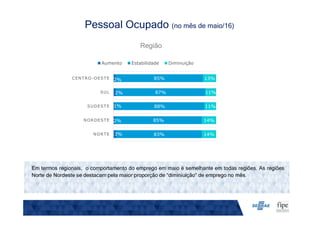 Região
Pessoal Ocupado (no mês de maio/16)
Em termos regionais, o comportamento do emprego em maio é semelhante em todas regiões. As regiões
Norte de Nordeste se destacam pela maior proporção de “diminiuição” de emprego no mês.
3%
2%
1%
2%
2%
83%
85%
88%
87%
85%
14%
14%
11%
11%
13%
NORTE
NORDESTE
SUDESTE
SUL
CENTRO-OESTE
Aumento Estabilidade Diminuição
 