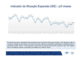 Indicador da Situação Esperada (ISE) – p/3 meses
No quesito que avalia a expectativa dos empresários para os próximos três meses (jun/ago), o ISE apresentou alta de
1 ponto em relação ao mês anterior. Isso revela uma leve melhora na expectativa relacionada ao ambiente político e
econômica do país. O ISE = 114 pontos está 1 ponto acima do nível de junho de 2015. Quando o ISE >100, significa
que os empresários esperam recuperação da atividade nos próximos meses.
134
130
133
138
143144
141
129
120
133
140
136
134132
139
143143
138
127
116
128
133
129
123
117
126
131131
134
130
118
107
114113
116
113113
110
114115
117
114
104
99
107
112
108
113114
mai/12
jun/12
jul/12
ago/12
set/12
out/12
nov/12
dez/12
jan/13
fev/13
mar/13
abr/13
mai/13
jun/13
jul/13
ago/13
set/13
out/13
nov/13
dez/13
jan/14
fev/14
mar/14
abr/14
mai/14
jun/14
jul/14
ago/14
set/14
out/14
nov/14
dez/14
jan/15
fev/15
mar/15
abr/15
mai/15
jun/15
jul/15
ago/15
set/15
out/15
nov/15
dez/15
jan/16
fev/16
mar/16
abr/16
mai/16
jun/16
 