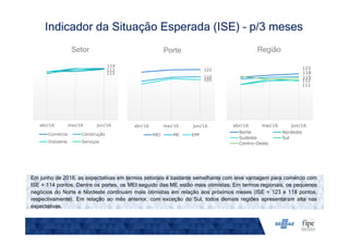 Setor Porte Região
Indicador da Situação Esperada (ISE) – p/3 meses
Em junho de 2016, as expectativas em termos setoriais é bastante semelhante com leve vantagem para comércio com
ISE = 114 pontos. Dentre os portes, os MEI seguido das ME estão mais otimistas. Em termos regionais, os pequenos
negócios do Norte e Nordeste continuam mais otimistas em relação aos próximos meses (ISE = 123 e 118 pontos,
respectivamente). Em relação ao mês anterior, com exceção do Sul, todos demais regiões apresentaram alta nas
expectativas.
122
110
105
abr/16 mai/16 jun/16
MEI ME EPP
114
113
113
abr/16 mai/16 jun/16
Comércio Construção
Indústria Serviços
123
118
112
111
115
abr/16 mai/16 jun/16
Norte Nordeste
Sudeste Sul
Centro-Oeste
 