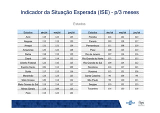 Indicador da Situação Esperada (ISE) – p/3 meses
Estados
Estados abr/16 mai/16 jun/16 Estados abr/16 mai/16 jun/16
Acre 119 122 125 Paraíba 116 122 123
Alagoas 112 119 120 Paraná 103 118 117
Amapá 121 121 126 Pernambuco 111 108 119
Amazonas 125 122 128 Piauí 108 115 114
Bahia 118 119 119 Rio de Janeiro 107 116 116
Ceará 105 114 112 Rio Grande do Norte 115 120 113
Distrito Federal 122 116 115 Rio Grande do Sul 109 114 112
Espírito Santo 106 112 109 Rondônia 116 117 121
Goiás 117 112 116 Roraima 115 122 126
Maranhão 123 123 123 Santa Catarina 96 106 99
Mato Grosso 120 113 112 São Paulo 99 110 111
Mato Grosso do Sul 113 114 117 Sergipe 119 122 123
Minas Gerais 113 109 113 Tocantins 116 120 118
Pará 113 122 123
 