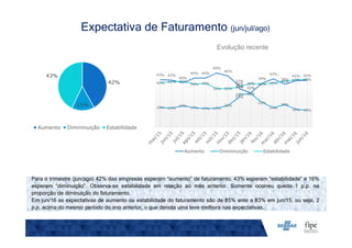 Expectativa de Faturamento (jun/jul/ago)
Para o trimestre (jun/ago) 42% das empresas esperam “aumento” de faturamento, 43% esperam “estabilidade” e 16%
esperam “diminuição”. Observa-se estabilidade em relação ao mês anterior. Somente ocorreu queda 1 p.p. na
proporção de diminuição do faturamento.
Em jun/16 as expectativas de aumento ou estabilidade do faturamento são de 85% ante a 83% em jun/15, ou seja, 2
p.p. acima do mesmo período do ano anterior, o que denota uma leve melhora nas expectativas.
Evolução recente
42%
15%
43%
Aumento Dimininuição Estabilidade
43% 42%
40%
44% 44%
49%
46%
37%
34%
31%31%
39%
43%
38%
42% 42%
18% 17%
19%
17% 17% 17%
20%
27%
29% 30%30%
22%
17%
20%
16% 15%
40% 41% 41%
39% 39%
35% 35% 36%37%
39%39% 39% 39%
41% 43% 43%
Aumento Dimininuição Estabilidade
 