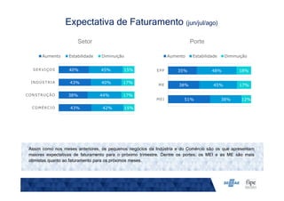 Setor Porte
Expectativa de Faturamento (jun/jul/ago)
Assim como nos meses anteriores, os pequenos negócios da Indústria e do Comércio são os que apresentam
maiores expectativas de faturamento para o próximo trimestre. Dentre os portes, os MEI e as ME são mais
otimistas quanto ao faturamento para os próximos meses.
43%
38%
43%
40%
42%
44%
40%
45%
15%
17%
17%
15%
COMÉRCIO
CONSTRUÇÃO
INDÚSTRIA
SERVIÇOS
Aumento Estabilidade Diminuição
51%
38%
35%
38%
45%
48%
12%
17%
18%
MEI
ME
EPP
Aumento Estabilidade Diminuição
 