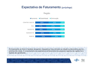 Região
Expectativa de Faturamento (jun/jul/ago)
Os Empresários do Norte e Nordeste apresentam expectativas mais otimistas em relação ao faturamento para os
próximos três meses. O comportamento das expectativas de faturamento dos pequenos negócios das regiões Sul e
Sudeste são semelhantes.
55%
48%
39%
37%
46%
34%
37%
45%
47%
40%
11%
15%
16%
16%
14%
NORTE
NORDESTE
SUDESTE
SUL
CENTRO-OESTE
Aumento Estabilidade Diminuição
 