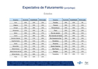 Expectativa de Faturamento (jun/jul/ago)
Estados
Estados Aumento Estabilidade Diminuição Estados Aumento Estabilidade Diminuição
Acre 63% 24% 13% Paraíba 49% 43% 9%
Alagoas 51% 35% 14% Paraná 46% 41% 13%
Amapá 58% 28% 13% Pernambuco 50% 36% 14%
Amazonas 57% 35% 8% Piauí 45% 43% 13%
Bahia 50% 33% 17% Rio de Janeiro 47% 38% 15%
Ceará 41% 39% 20% Rio Grande do Norte 42% 44% 14%
Distrito Federal 53% 27% 20% Rio Grande do Sul 39% 48% 14%
Espírito Santo 36% 51% 13% Rondônia 52% 34% 14%
Goiás 47% 40% 14% Roraima 52% 41% 7%
Maranhão 51% 37% 12% Santa Catarina 22% 54% 25%
Mato Grosso 39% 49% 12% São Paulo 38% 45% 17%
Mato Grosso do Sul 42% 47% 11% Sergipe 56% 32% 12%
Minas Gerais 37% 50% 13% Tocantins 50% 40% 11%
Pará 56% 32% 12%
 