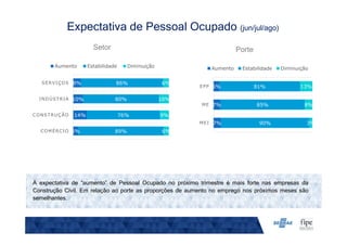 Setor Porte
Expectativa de Pessoal Ocupado (jun/jul/ago)
A expectativa de “aumento” de Pessoal Ocupado no próximo trimestre é mais forte nas empresas da
Construção Civil. Em relação ao porte as proporções de aumento no emprego nos próximos meses são
semelhantes.
5%
14%
10%
8%
89%
76%
80%
86%
6%
9%
10%
6%
COMÉRCIO
CONSTRUÇÃO
INDÚSTRIA
SERVIÇOS
Aumento Estabilidade Diminuição
7%
7%
6%
90%
85%
81%
3%
8%
13%
MEI
ME
EPP
Aumento Estabilidade Diminuição
 