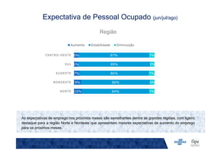 Região
Expectativa de Pessoal Ocupado (jun/jul/ago)
As expectativas de emprego nos próximos meses são semelhantes dentre as grandes regiões, com ligeiro
destaque para a região Norte e Nordeste que apresentam maiores expectativas de aumento do emprego
para os próximos meses.
10%
9%
7%
5%
6%
84%
86%
86%
89%
87%
7%
6%
7%
5%
7%
NORTE
NORDESTE
SUDESTE
SUL
CENTRO-OESTE
Aumento Estabilidade Diminuição
 