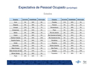 Estados
Estados Aumento Estabilidade Diminuição Estados Aumento Estabilidade Diminuição
Acre 9% 84% 8% Paraíba 11% 84% 5%
Alagoas 9% 86% 5% Paraná 5% 92% 4%
Amapá 15% 78% 7% Pernambuco 7% 88% 5%
Amazonas 13% 81% 6% Piauí 5% 86% 9%
Bahia 9% 88% 3% Rio de Janeiro 6% 87% 6%
Ceará 12% 80% 9% Rio Grande do Norte 7% 85% 8%
Distrito Federal 6% 84% 10% Rio Grande do Sul 5% 87% 7%
Espírito Santo 6% 84% 10% Rondônia 8% 90% 2%
Goiás 5% 89% 5% Roraima 14% 81% 5%
Maranhão 10% 85% 5% Santa Catarina 6% 89% 5%
Mato Grosso 6% 87% 8% São Paulo 7% 86% 7%
Mato Grosso do Sul 8% 87% 5% Sergipe 11% 79% 10%
Minas Gerais 8% 86% 6% Tocantins 4% 89% 6%
Pará 10% 82% 8%
Expectativa de Pessoal Ocupado (jun/jul/ago)
 