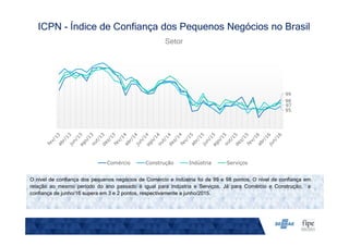 ICPN - Índice de Confiança dos Pequenos Negócios no Brasil
O nível de confiança dos pequenos negócios de Comércio e Indústria foi de 99 e 98 pontos. O nível de confiança em
relação ao mesmo período do ano passado é igual para Indústria e Serviços. Já para Comércio e Construção, a
confiança de junho/16 supera em 3 e 2 pontos, respectivamente a junho/2015.
Setor
99
95
98
97
Comércio Construção Indústria Serviços
 
