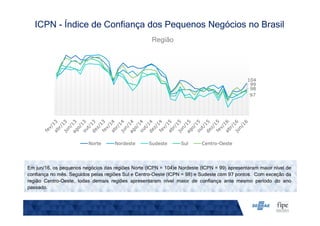 Região
ICPN - Índice de Confiança dos Pequenos Negócios no Brasil
Em jun/16, os pequenos negócios das regiões Norte (ICPN = 104)e Nordeste (ICPN = 99) apresentaram maior nível de
confiança no mês. Seguidos pelas regiões Sul e Centro-Oeste (ICPN = 98) e Sudeste com 97 pontos. Com exceção da
região Centro-Oeste, todas demais regiões apresentaram nível maior de confiança ante mesmo período do ano
passado.
104
99
97
98
Norte Nordeste Sudeste Sul Centro-Oeste
 