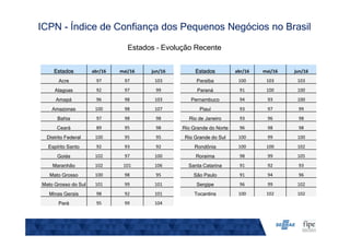 Estados – Evolução Recente
ICPN - Índice de Confiança dos Pequenos Negócios no Brasil
Estados abr/16 mai/16 jun/16 Estados abr/16 mai/16 jun/16
Acre 97 97 103 Paraíba 100 103 103
Alagoas 92 97 99 Paraná 91 100 100
Amapá 96 98 103 Pernambuco 94 93 100
Amazonas 100 98 107 Piauí 93 97 99
Bahia 97 98 98 Rio de Janeiro 93 96 98
Ceará 89 95 98 Rio Grande do Norte 96 98 98
Distrito Federal 100 95 95 Rio Grande do Sul 100 99 100
Espírito Santo 92 93 92 Rondônia 100 100 102
Goiás 102 97 100 Roraima 98 99 105
Maranhão 102 101 106 Santa Catarina 91 92 93
Mato Grosso 100 98 95 São Paulo 91 94 96
Mato Grosso do Sul 101 99 101 Sergipe 96 99 102
Minas Gerais 98 92 101 Tocantins 100 102 102
Pará 95 99 104
 