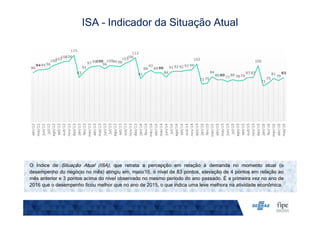 ISA – Indicador da Situação Atual
O Índice de Situação Atual (ISA), que retrata a percepção em relação à demanda no momento atual (o
desempenho do negócio no mês) atingiu em, maio/16, o nível de 83 pontos, elevação de 4 pontos em relação ao
mês anterior e 3 pontos acima do nível observado no mesmo período do ano passado. É a primeira vez no ano de
2016 que o desempenho ficou melhor que no ano de 2015, o que indica uma leve melhora na atividade econômica.
90
9494 96
100
103
106106
115
83
91
97 99100
96
10099 98
103
106
112
81
89
93
89 90
84
91 92 92 93 94
103
73 75
84
80 80
77
80 78 79
83 83
100
71
75
81
79
83
abr/12
mai/12
jun/12
jul/12
ago/12
set/12
out/12
nov/12
dez/12
jan/13
fev/13
mar/13
abr/13
mai/13
jun/13
jul/13
ago/13
set/13
out/13
nov/13
dez/13
jan/14
fev/14
mar/14
abr/14
mai/14
jun/14
jul/14
ago/14
set/14
out/14
nov/14
dez/14
jan/15
fev/15
mar/15
abr/15
mai/15
jun/15
jul/15
ago/15
set/15
out/15
nov/15
dez/15
jan/16
fev/16
mar/16
abr/16
mai/16
 