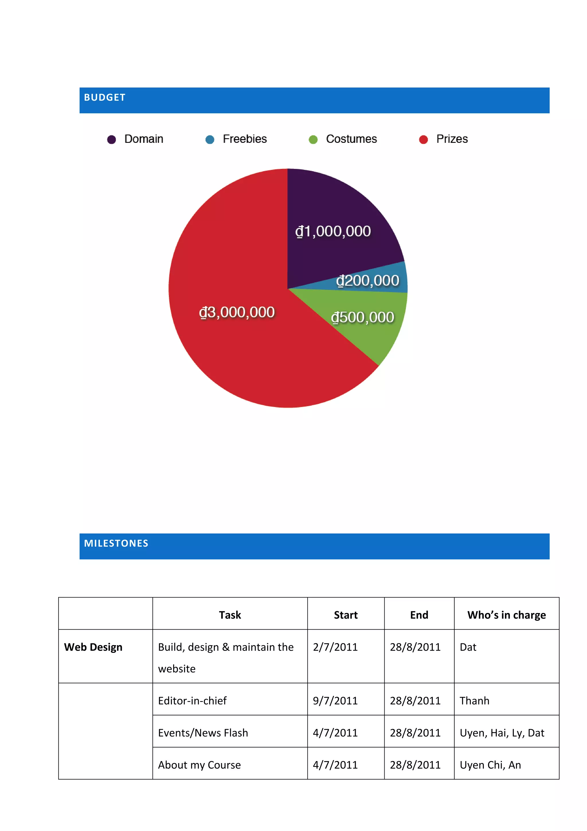 BUDGET




   MILESTONES




                             Task                 Start      End       Who’s in charge

Web Design      Build, design & maintain the   2/7/2011   28/8/2011   Dat
                website

                Editor-in-chief                9/7/2011   28/8/2011   Thanh

                Events/News Flash              4/7/2011   28/8/2011   Uyen, Hai, Ly, Dat

                About my Course                4/7/2011   28/8/2011   Uyen Chi, An
 