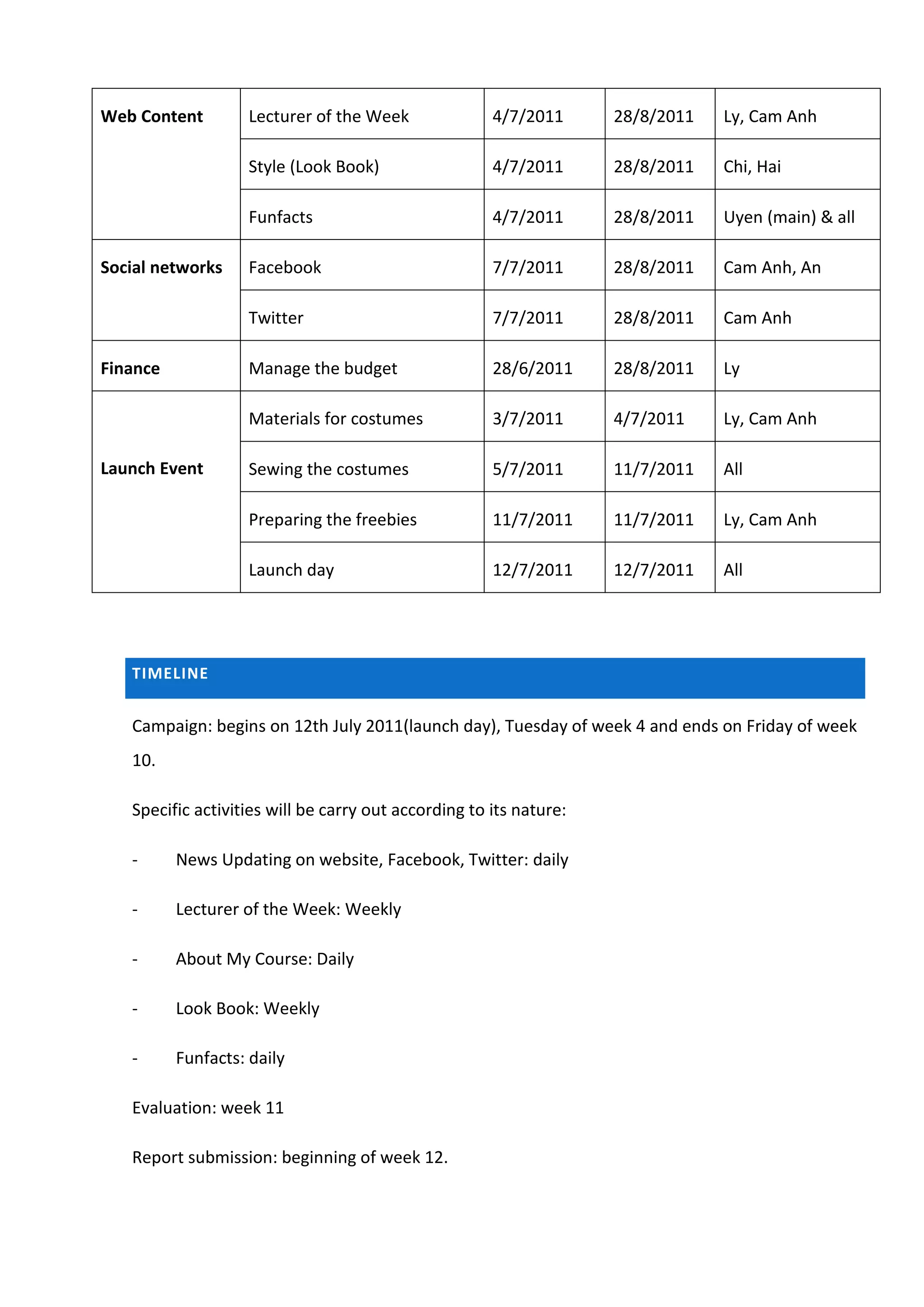 Web Content         Lecturer of the Week              4/7/2011      28/8/2011   Ly, Cam Anh

                    Style (Look Book)                 4/7/2011      28/8/2011   Chi, Hai

                    Funfacts                          4/7/2011      28/8/2011   Uyen (main) & all

Social networks     Facebook                          7/7/2011      28/8/2011   Cam Anh, An

                    Twitter                           7/7/2011      28/8/2011   Cam Anh

Finance             Manage the budget                 28/6/2011     28/8/2011   Ly

                    Materials for costumes            3/7/2011      4/7/2011    Ly, Cam Anh

Launch Event        Sewing the costumes               5/7/2011      11/7/2011   All

                    Preparing the freebies            11/7/2011     11/7/2011   Ly, Cam Anh

                    Launch day                        12/7/2011     12/7/2011   All




   TIMELINE


   Campaign: begins on 12th July 2011(launch day), Tuesday of week 4 and ends on Friday of week
   10.

   Specific activities will be carry out according to its nature:

   -      News Updating on website, Facebook, Twitter: daily

   -      Lecturer of the Week: Weekly

   -      About My Course: Daily

   -      Look Book: Weekly

   -      Funfacts: daily

   Evaluation: week 11

   Report submission: beginning of week 12.
 