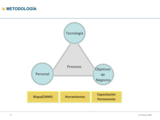 METODOLOGÍA Procesos Tecnología Objetivos  de  Negocios Personal 