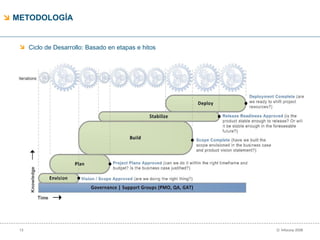 METODOLOGÍA Ciclo de Desarrollo: Basado en etapas e hitos 